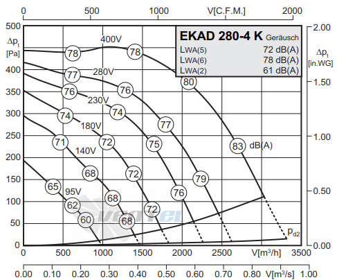 Rosenberg EKAD 280-4 К - описание, технические характеристики, графики